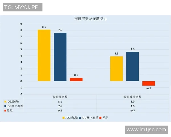 数据分析：JDG的速度表现
